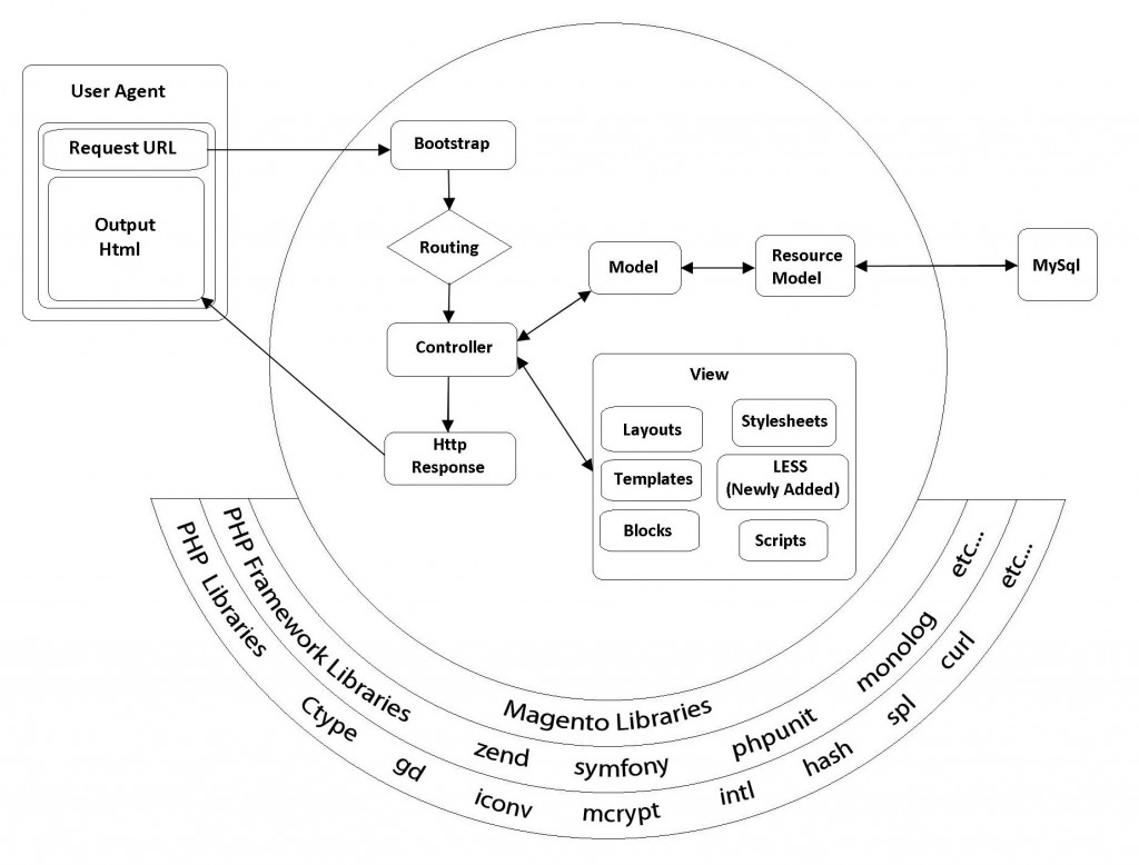 magento-2-0-architecture