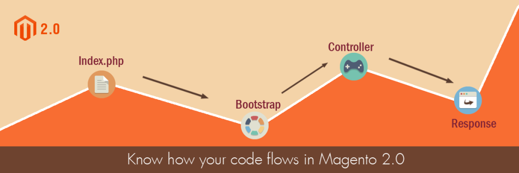 Magento 2.0 request Flow