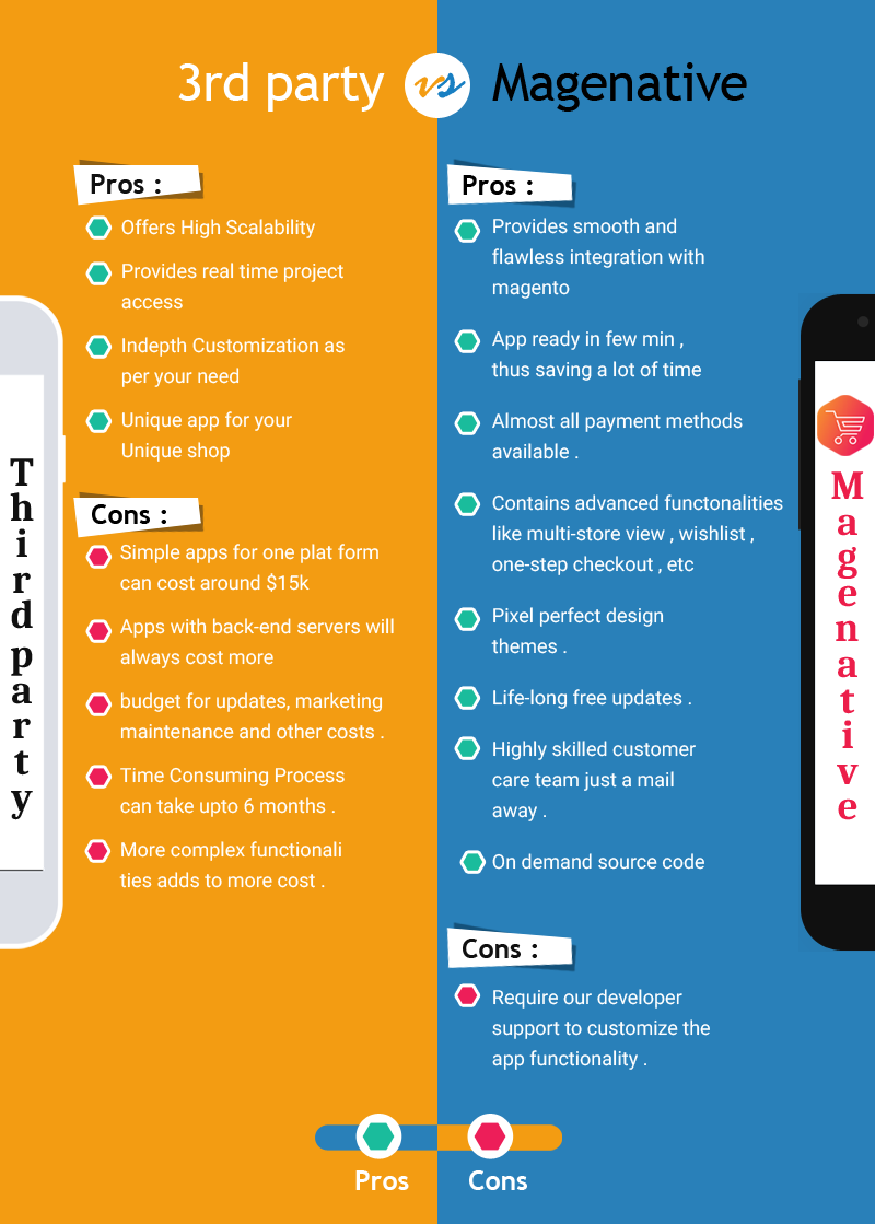 operational features of Magenative Apps and Third Party Apps of magento Mobile App and Magento 2 Mobile app