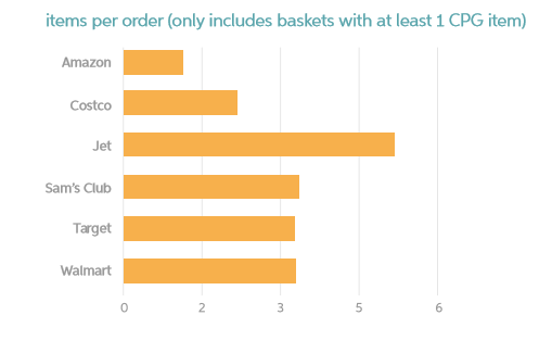 ITEMS PER ORDER