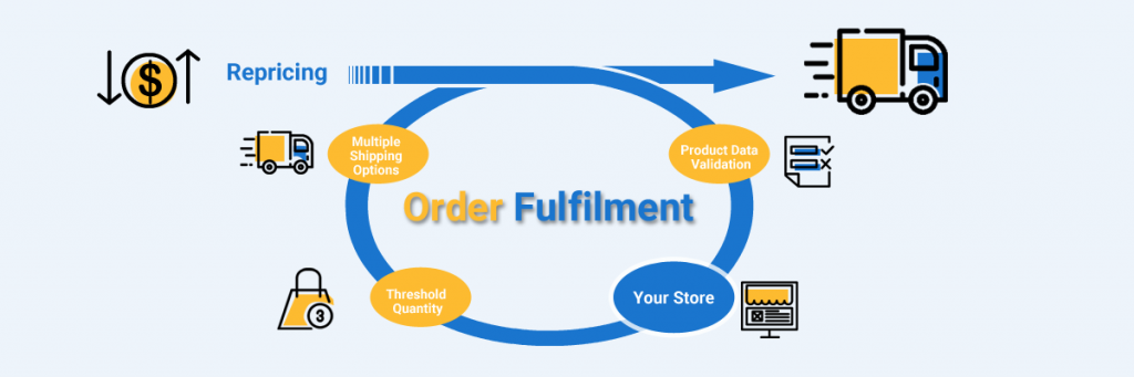 Фулфилмент перевод. Fulfillment. Fulfillment by seller. Order fulfillment. Perfect order в логистике.