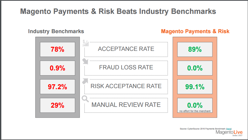 Magento Payments and Risk