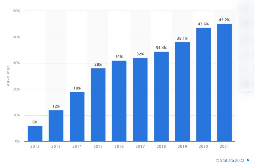 cdiscount share of ecommere share of france