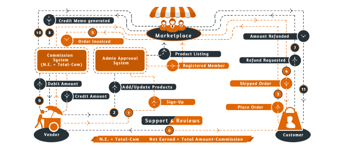 Magento, Multi vendor marketplace workflow, multi vendor marketplace, 