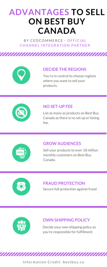 How to sell on Bestbuy Canada marketplace? Learn with CedCommerce