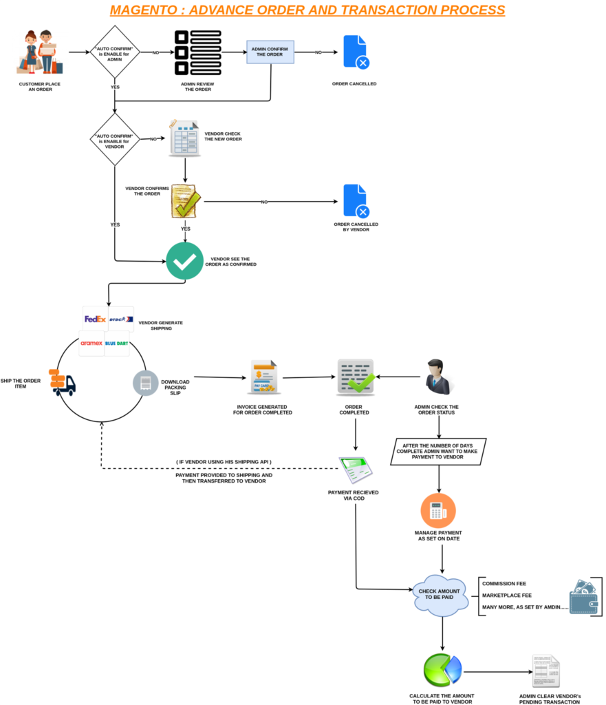 how to create a multi vendor marketplace
