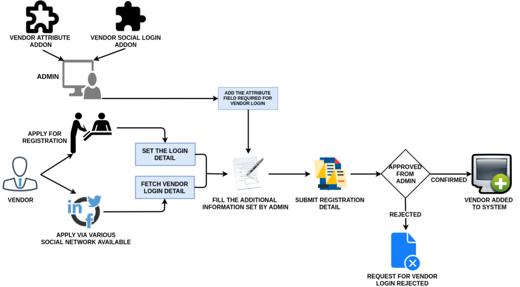 multi vendor marketplace open source
