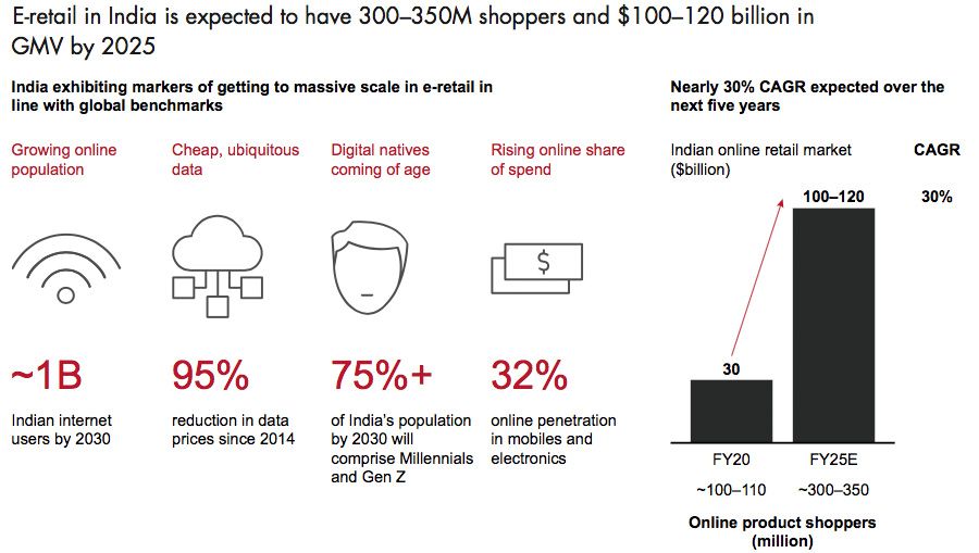 E-retail in India