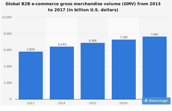 B2b Online Marketplace