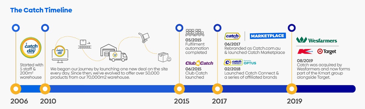 Timeline of catch marketplace australia