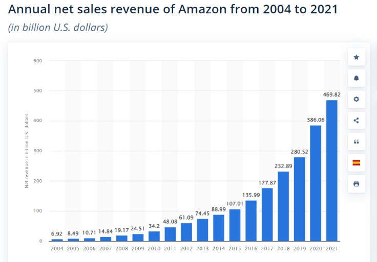 net revenue of amazon from 2004 to 2021 sell in US