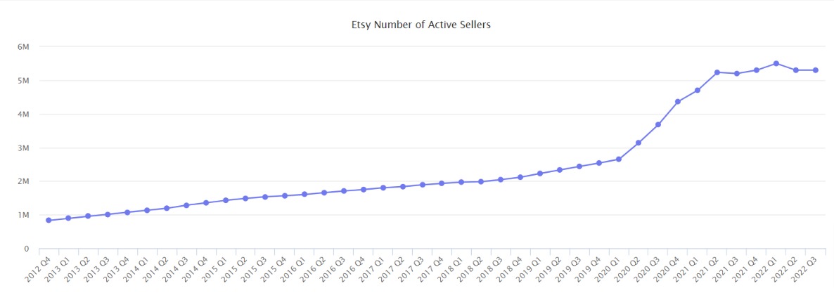 Etsy-Number-of-Active-Sellers-2012-2022