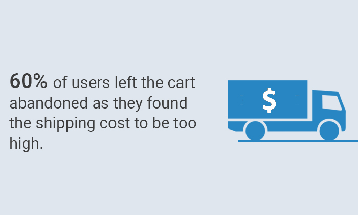 60% of users left the abandoned cart as they found the shipping cost to be too high.