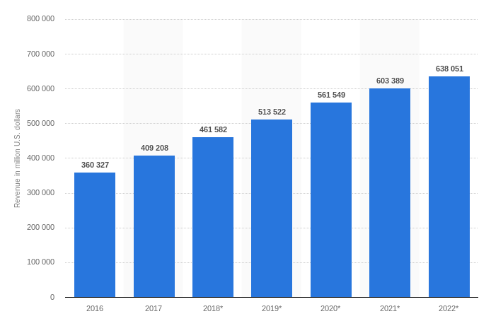 ecommerce in US