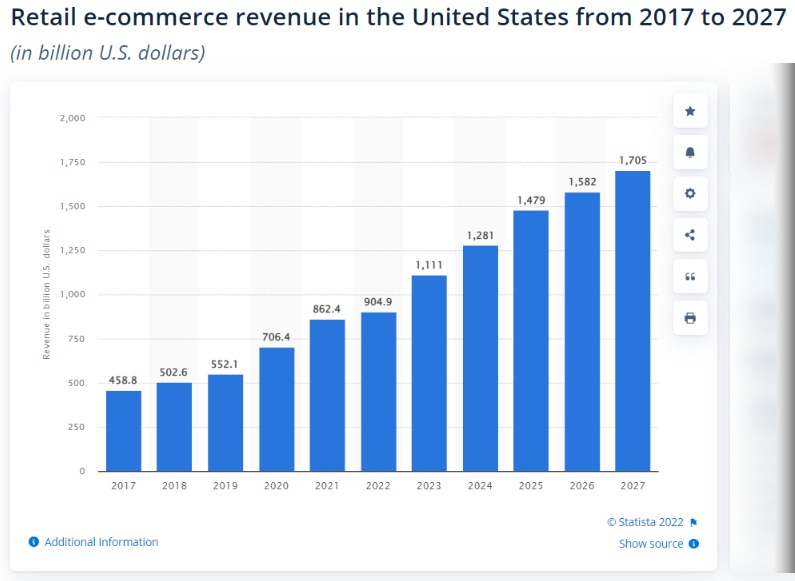 e-commerce in US market-size-2022-2027-Statista