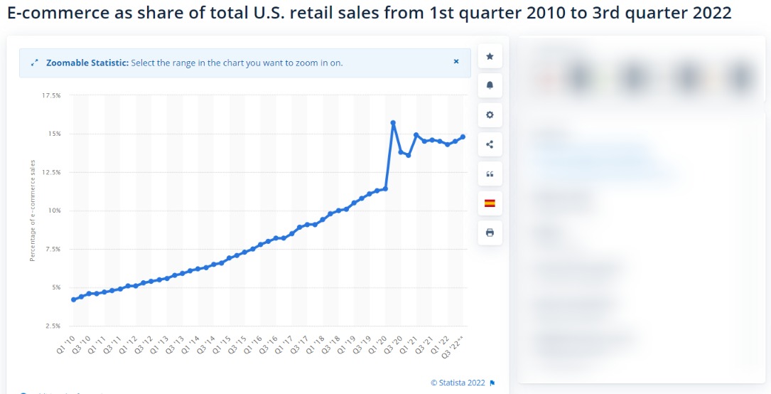 e-commerce in US-retail-sales-share-2022