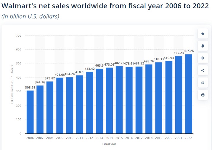 Walmart-s-net-sales-worldwide-2022