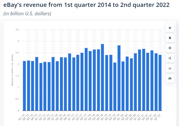 eBay-quarterly-net-revenue-2022-ecommerce-in-usa