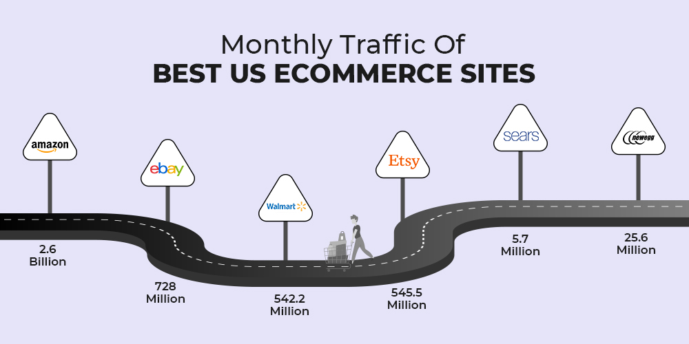 marketplaces monthly traffic- sell in us