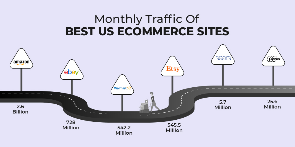 How to sell on  United States