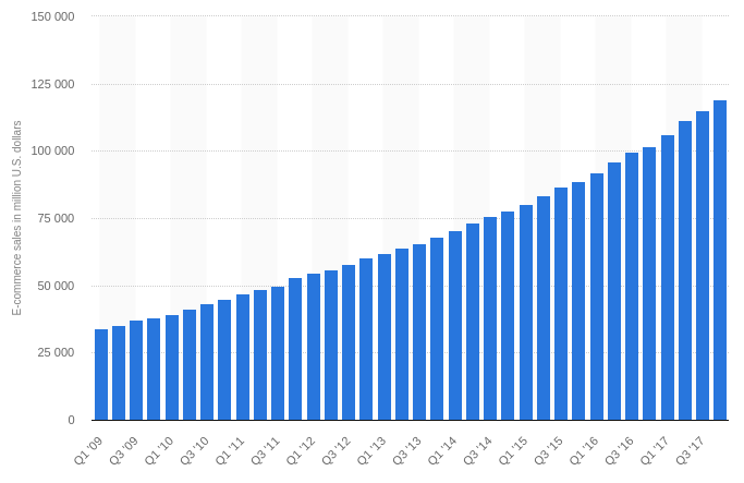 How to sell on  United States