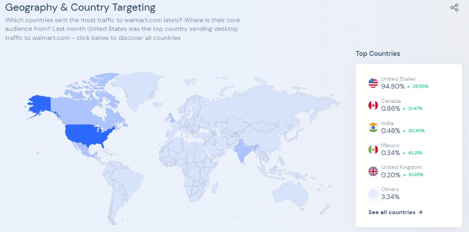 walmart-com-Traffic-Analytic