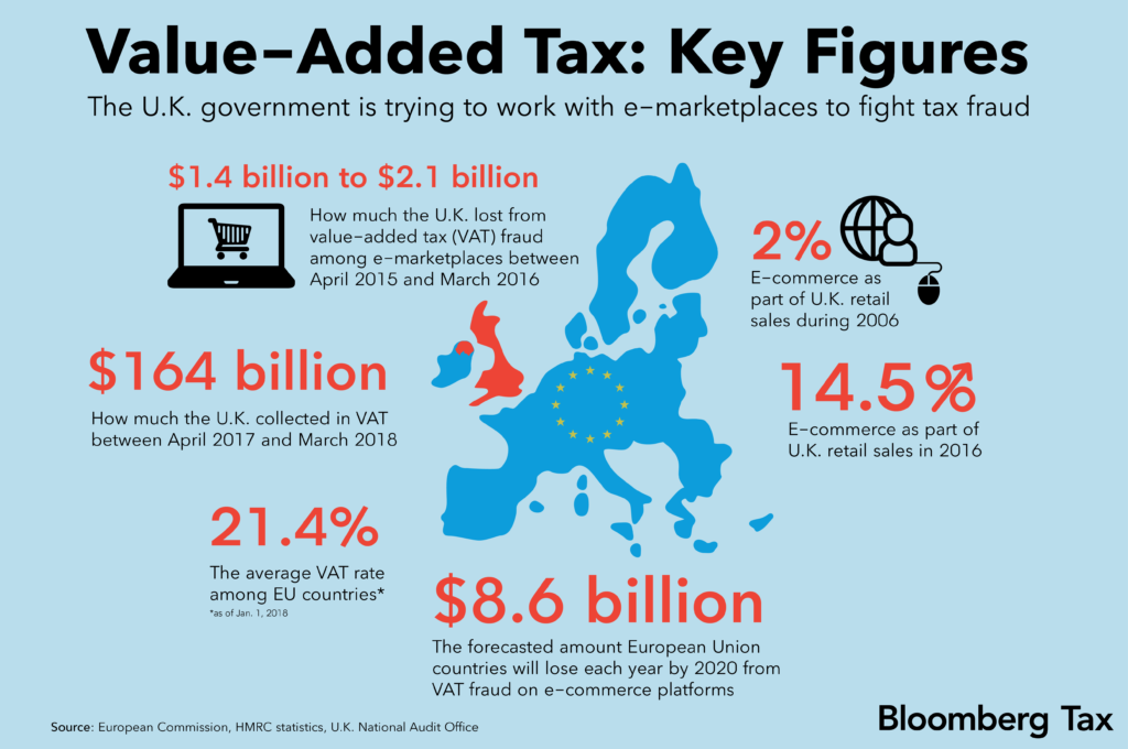 Global ecommerce marketplace: The revenue losses due to tax evasion