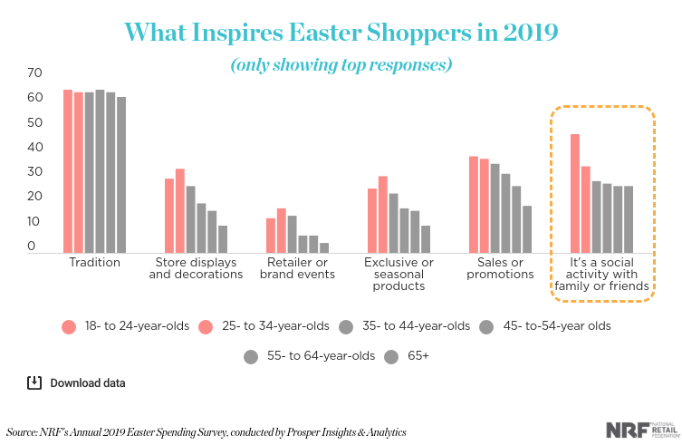 Reasons to make a purchase on easter
