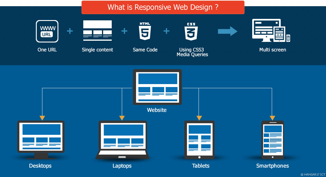 The Essential Elements of Building an E-Commerce Website