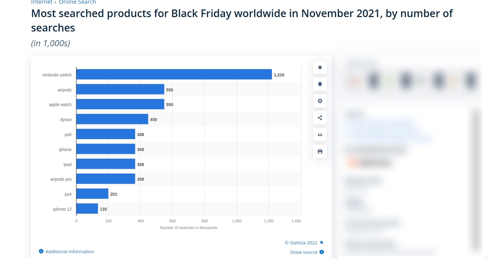 Global most searched Black Friday items 2021 Statista