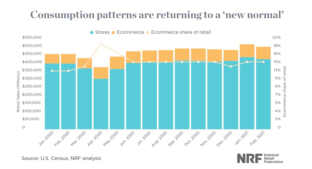 NRF State of Retail returning to normal