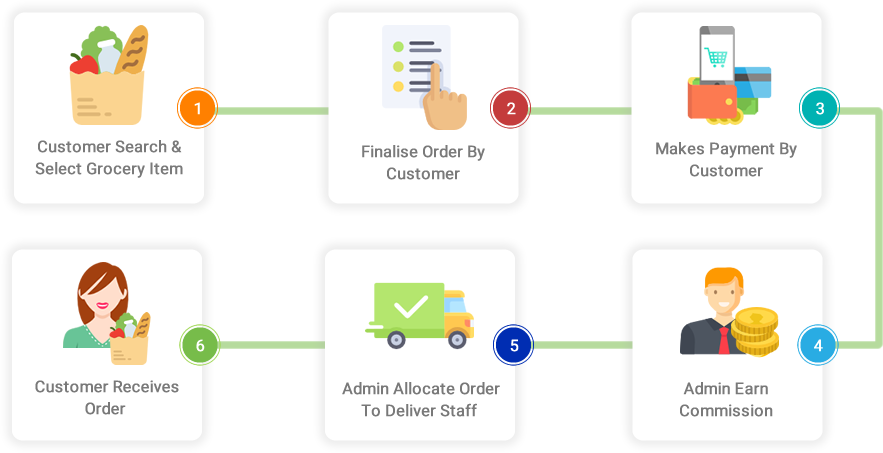 My Online Grocery: How it Works