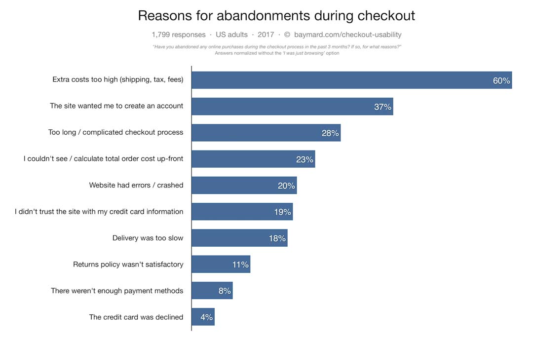 Reasons for cart abandonment