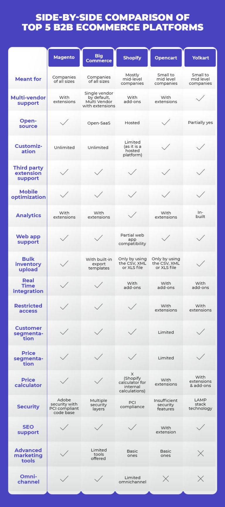 Top 5 B2B Ecommerce Platforms For Online Stores