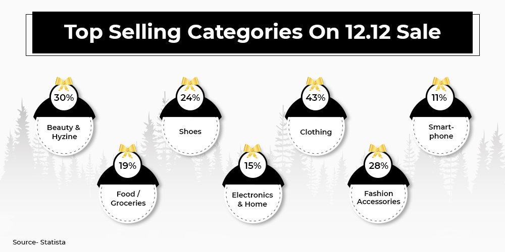 top selling categories on 12.12