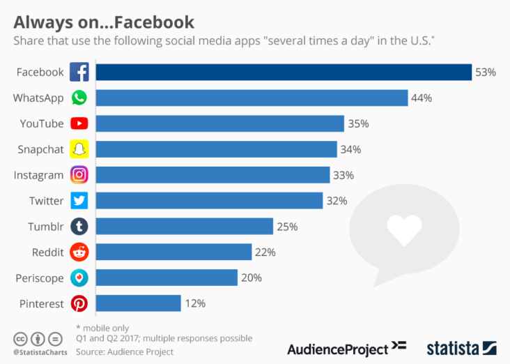 What Facebook Marketing Strategies are best for your online business?