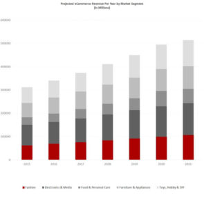 eCommerce trends and prospects in the Middle East