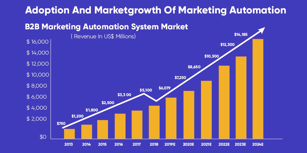 Growth in Automation industry