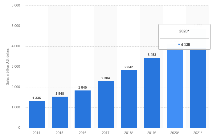 How to increase ecommerce sales