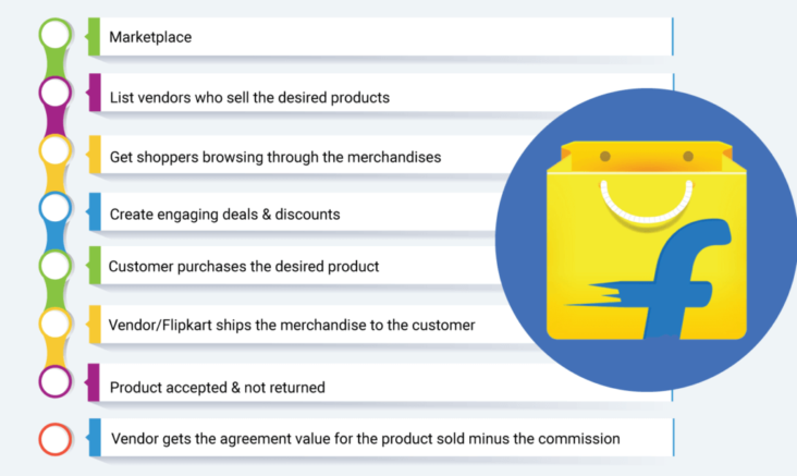 How Flipkart works-Lets understand Flipkart working process