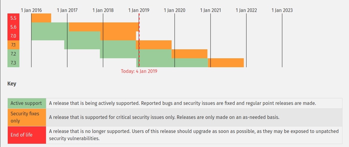 Migrate prestashop to PHP 7 Now