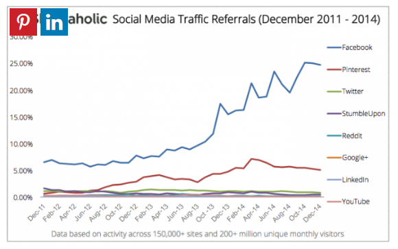 social media drives traffic