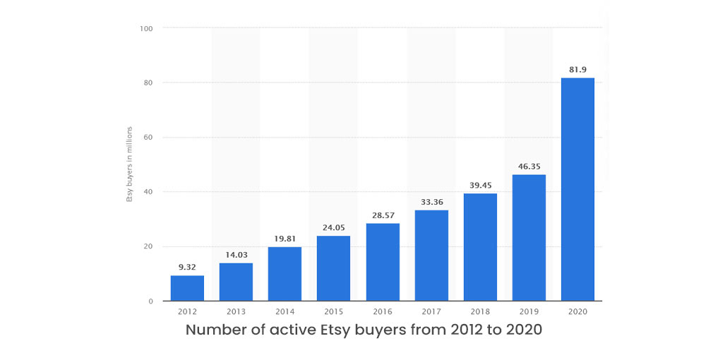 Etsy Data