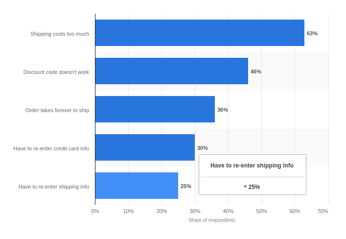 reasons for cart abandonment