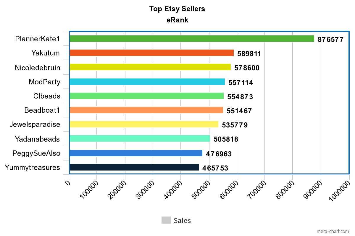 What To Sell On Etsy Find Top Selling Items On Etsy In 2021