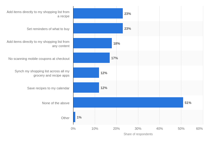 How can social media improve sales