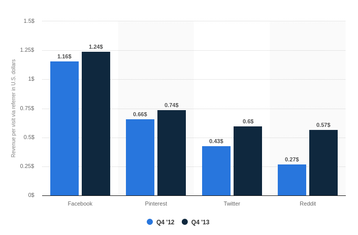 revenue per visit