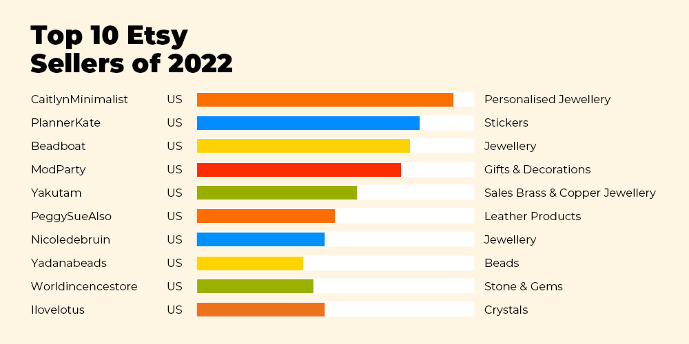 Top 21 Items to Sell on  in January 2022 🔥  Best Sellers