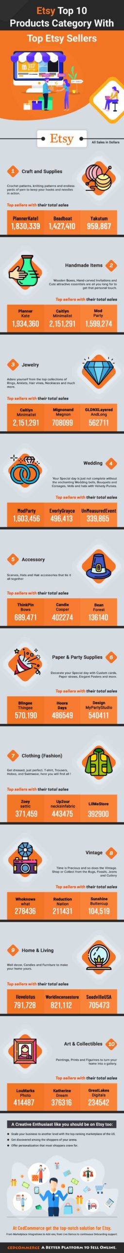 The Ultimate List of the Top Best-Selling Product Categories on