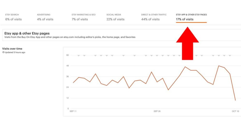 How to promote etsy listings